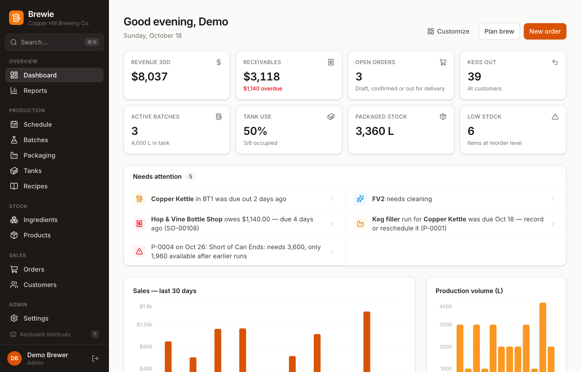 The Brewie dashboard: revenue, receivables, open orders, kegs out, tank use and a Needs attention list