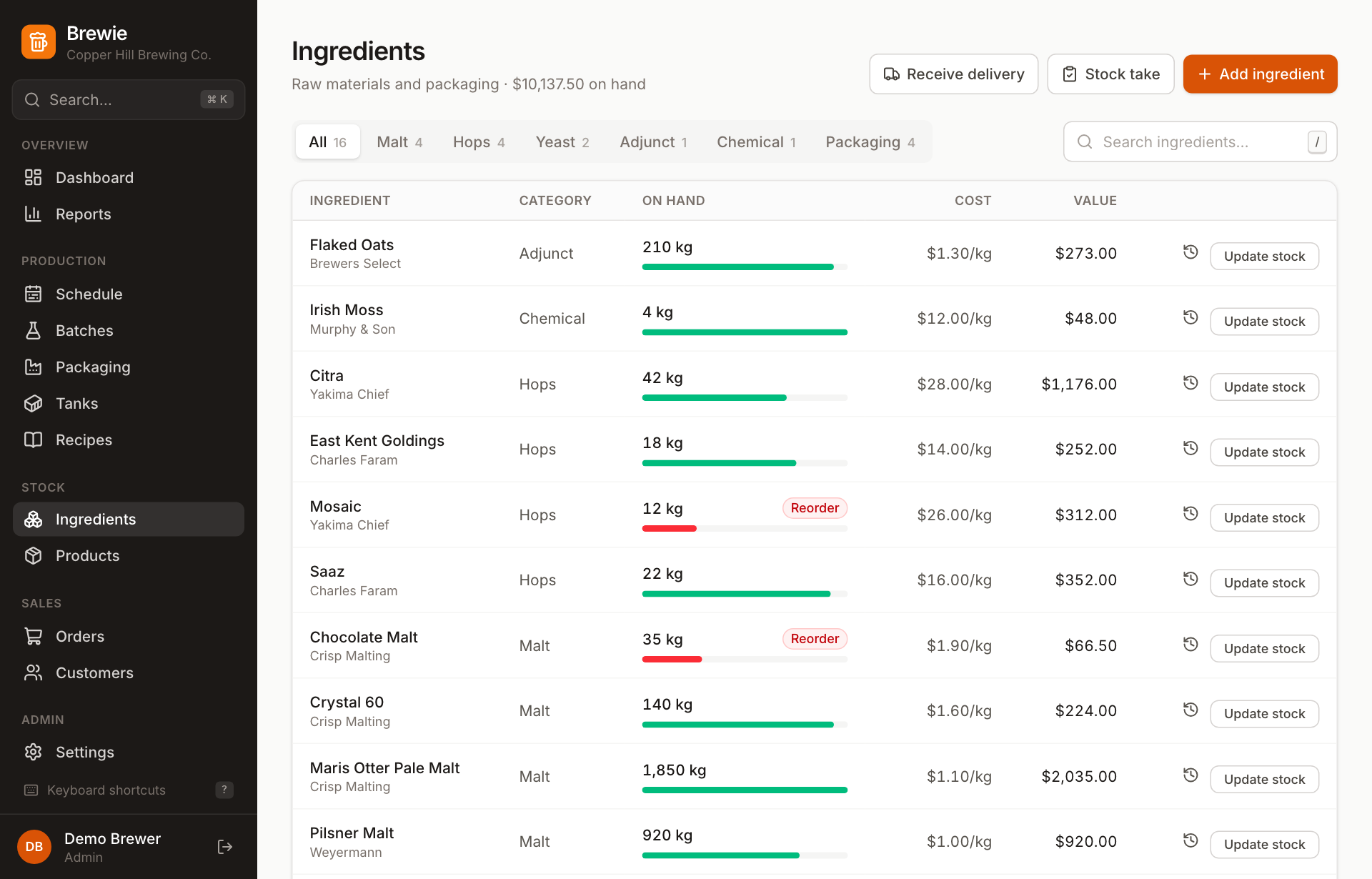 The ingredients list with stock on hand, level bars, reorder flags, cost and value
