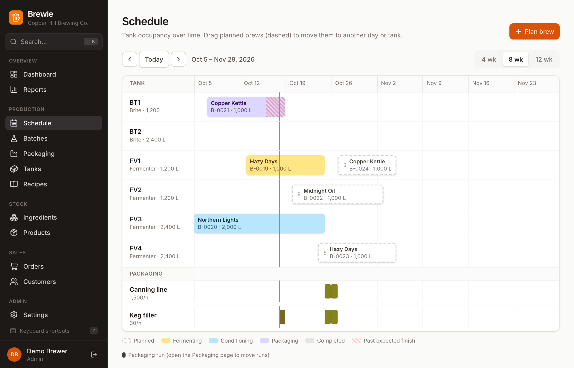 The schedule: fermenters and brite tanks on a timeline, with planned brews dashed and packaging runs on lanes below